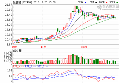物資供銷業(yè)龍頭愛施德下周走勢預測